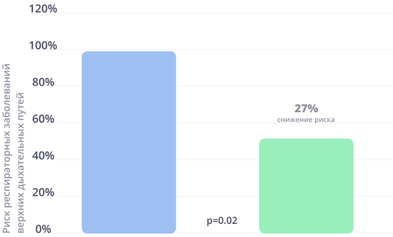 Зменшення ризику симптомів, асоційованих з респіраторними інфекціями